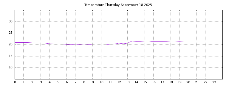 [Temperature today graph]