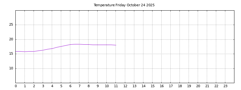 [Temperature today graph]