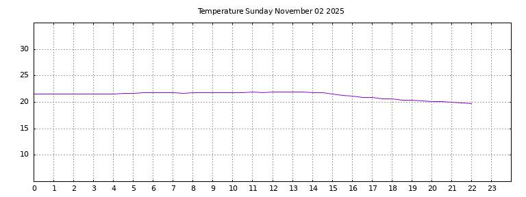 [Temperature today graph]