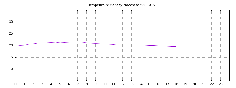 [Temperature today graph]