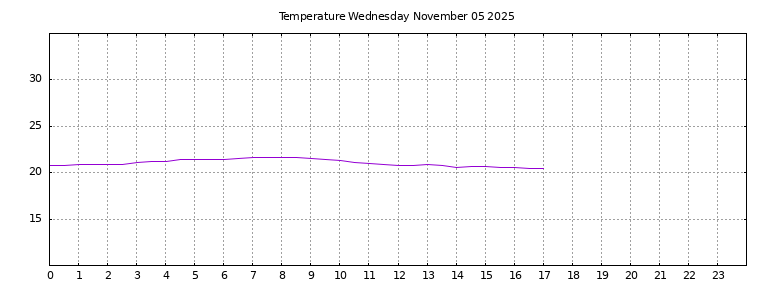 [Temperature today graph]