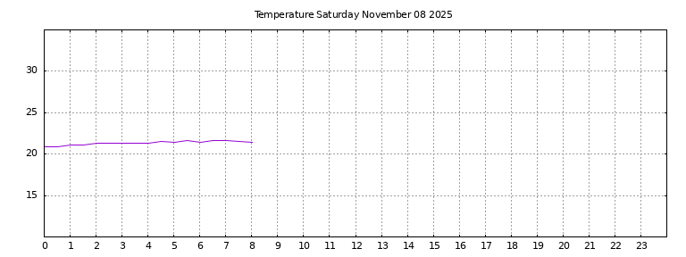 [Temperature today graph]