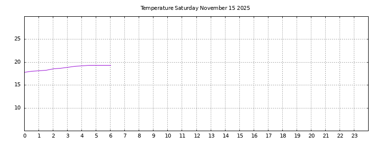 [Temperature today graph]