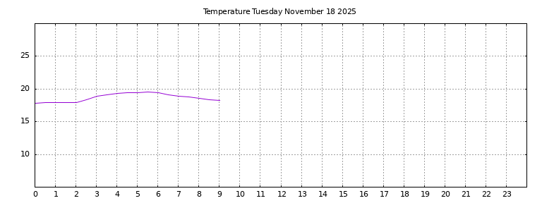[Temperature today graph]