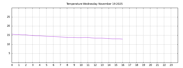 [Temperature today graph]