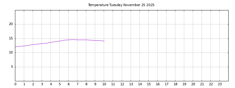 [Temperature today graph]