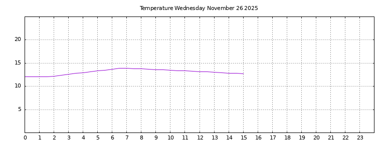 [Temperature today graph]