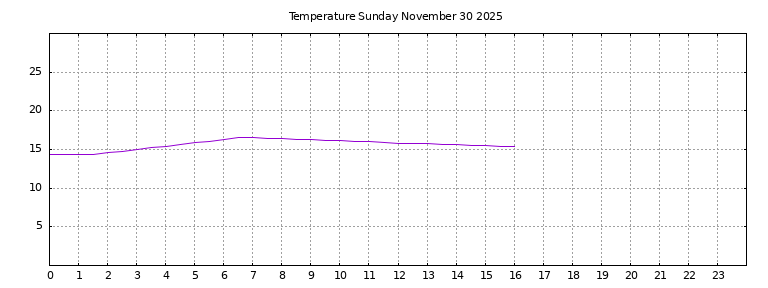 [Temperature today graph]