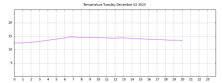 [Temperature today graph]