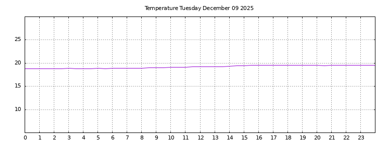 [Temperature today graph]