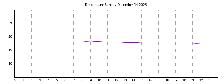 [Temperature today graph]