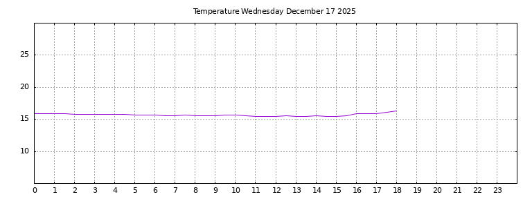 [Temperature today graph]