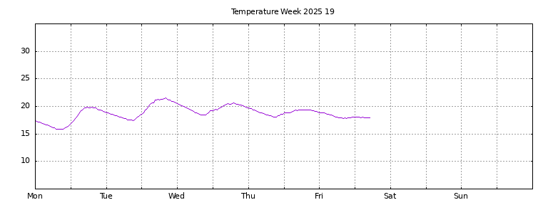 [Temperature this week graph]