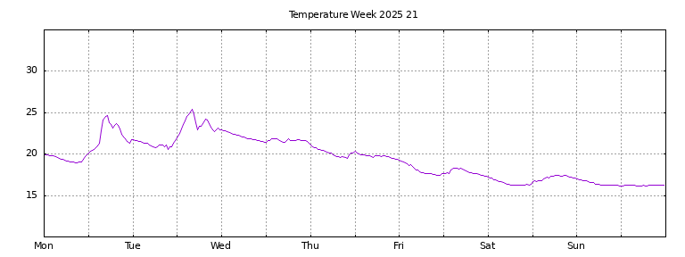 [Temperature this week graph]