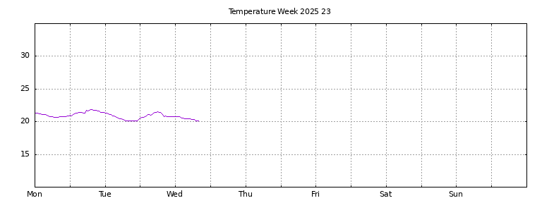 [Temperature this week graph]