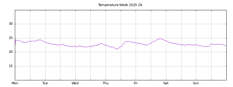 [Temperature this week graph]