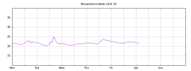 [Temperature this week graph]