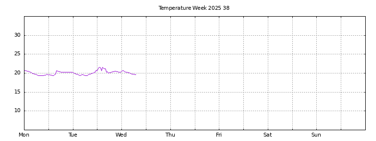 [Temperature this week graph]