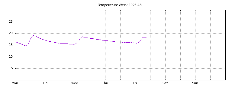 [Temperature this week graph]