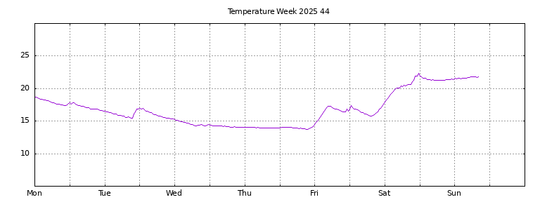 [Temperature this week graph]