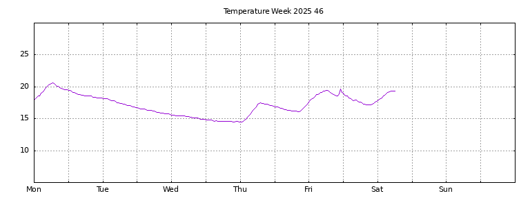 [Temperature this week graph]