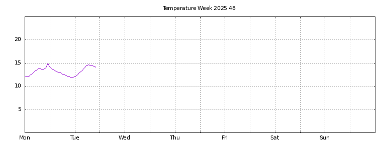 [Temperature this week graph]