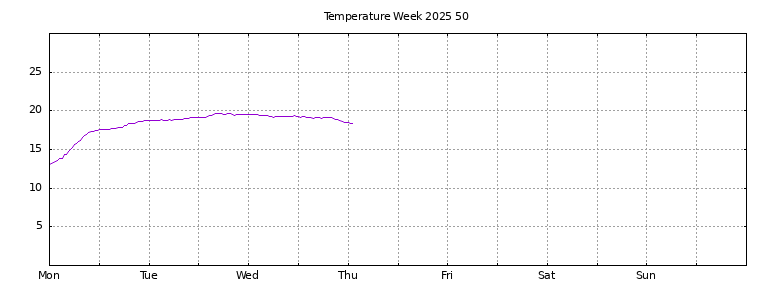[Temperature this week graph]