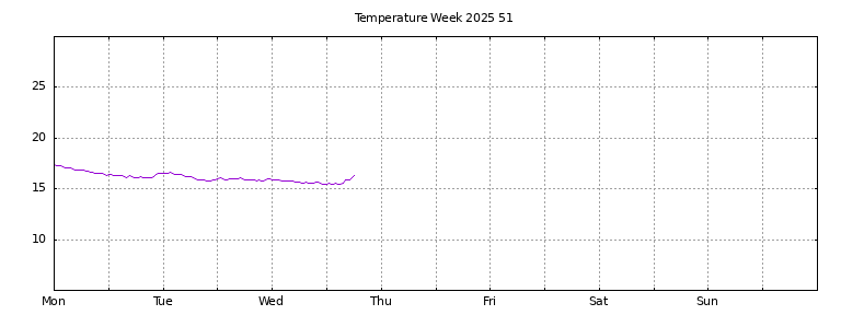 [Temperature this week graph]