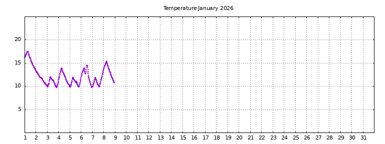 [Temperature this month graph]
