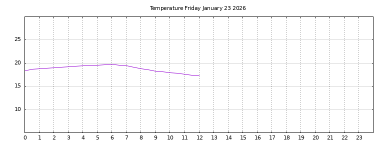 [Temperature today graph]
