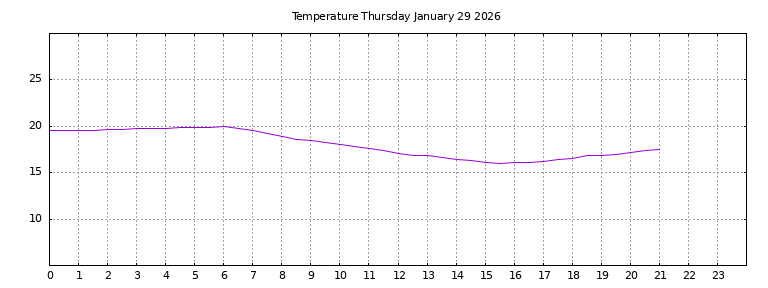 [Temperature today graph]