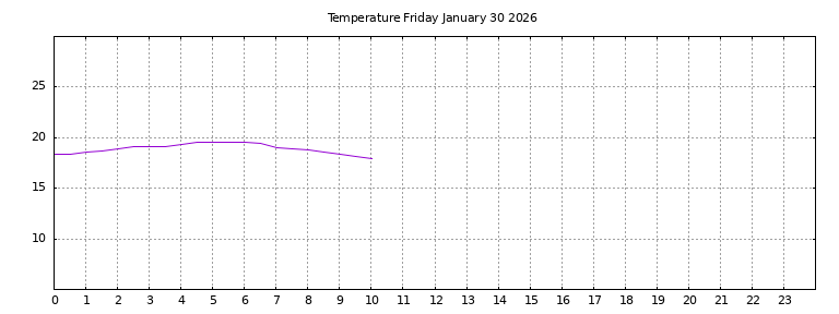 [Temperature today graph]