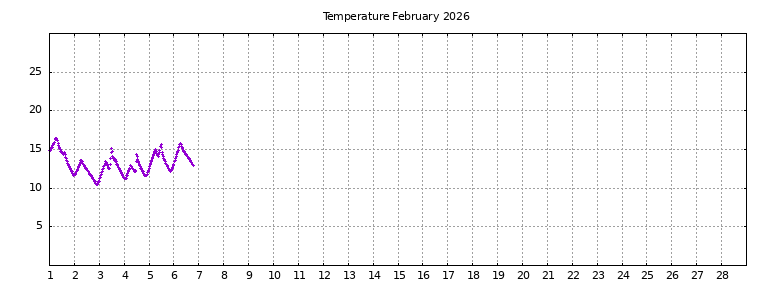 [Temperature this month graph]