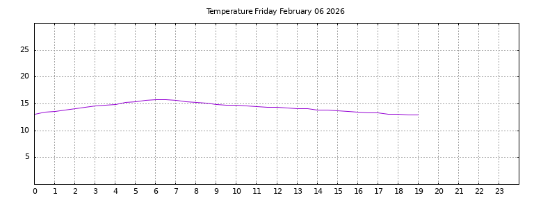 [Temperature today graph]