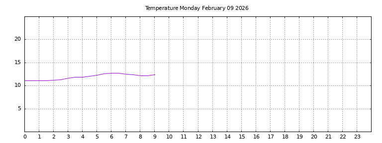 [Temperature today graph]