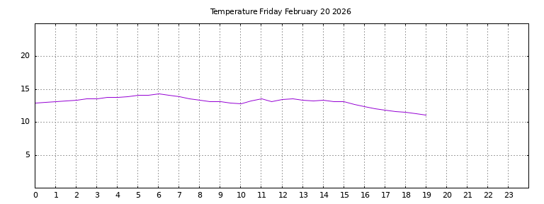 [Temperature today graph]