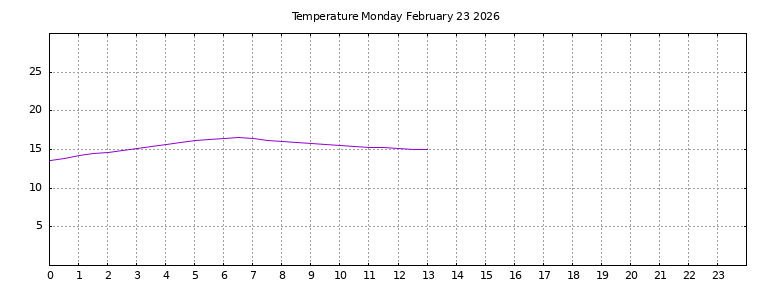 [Temperature today graph]