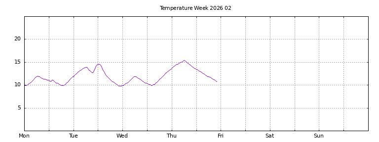 [Temperature this week graph]