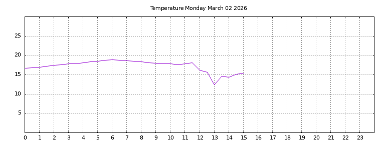 [Temperature today graph]