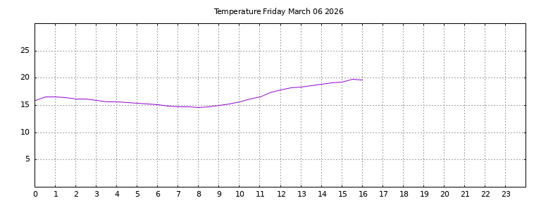 [Temperature today graph]