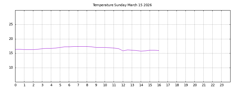 [Temperature today graph]