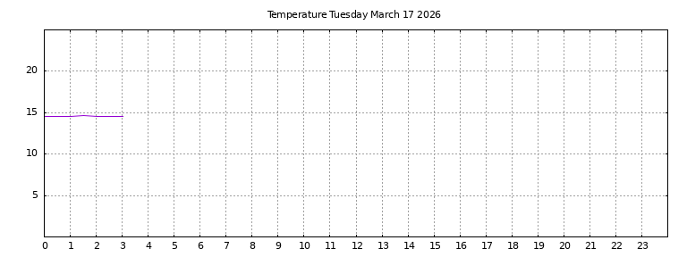 [Temperature today graph]