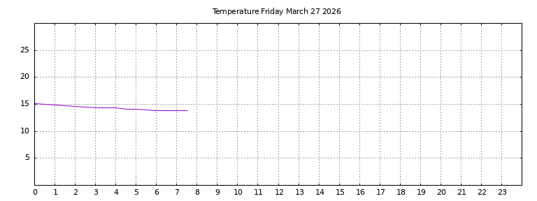 [Temperature today graph]