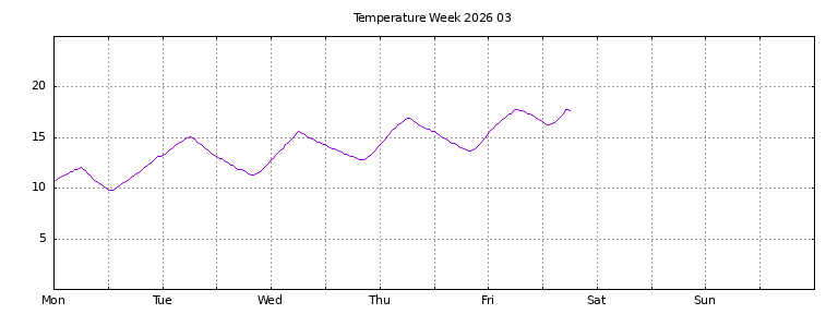 [Temperature this week graph]
