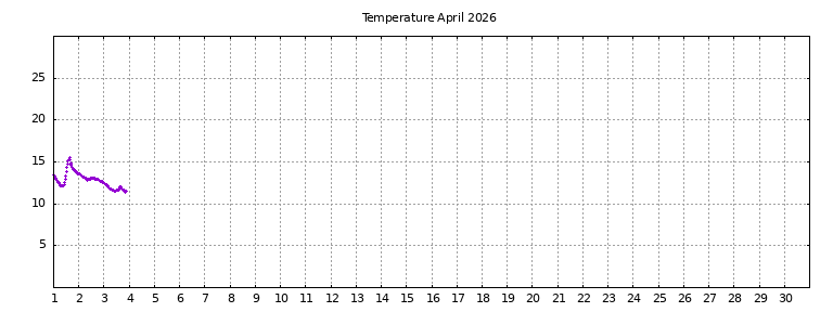 [Temperature this month graph]