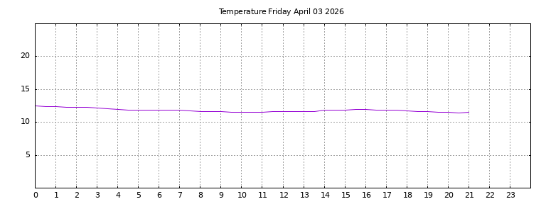 [Temperature today graph]