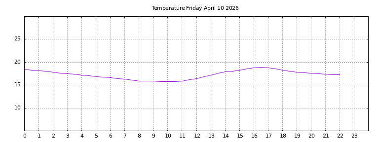 [Temperature today graph]