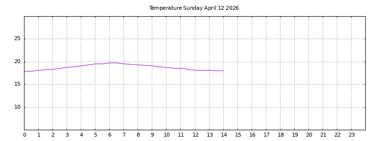 [Temperature today graph]