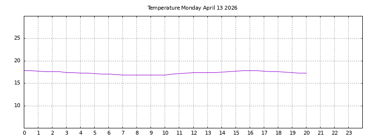 [Temperature today graph]
