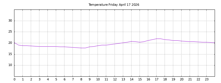 [Temperature today graph]